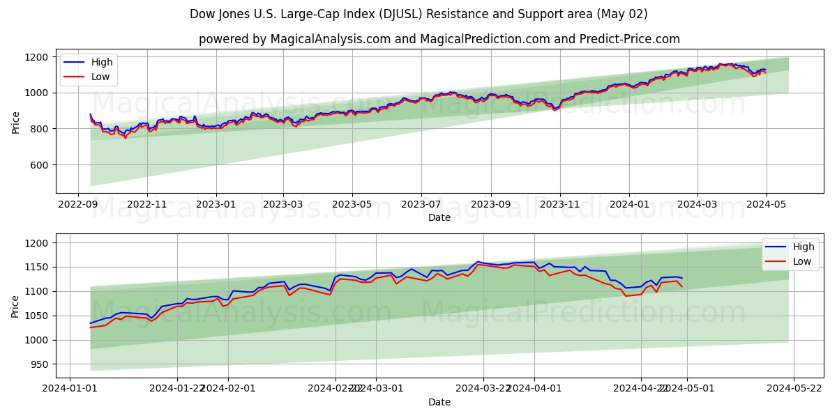 Dow Jones U.S. Large-Cap Index (DJUSL) price movement in the coming days